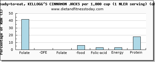 folate, dfe and nutritional content in folic acid in kelloggs cereals